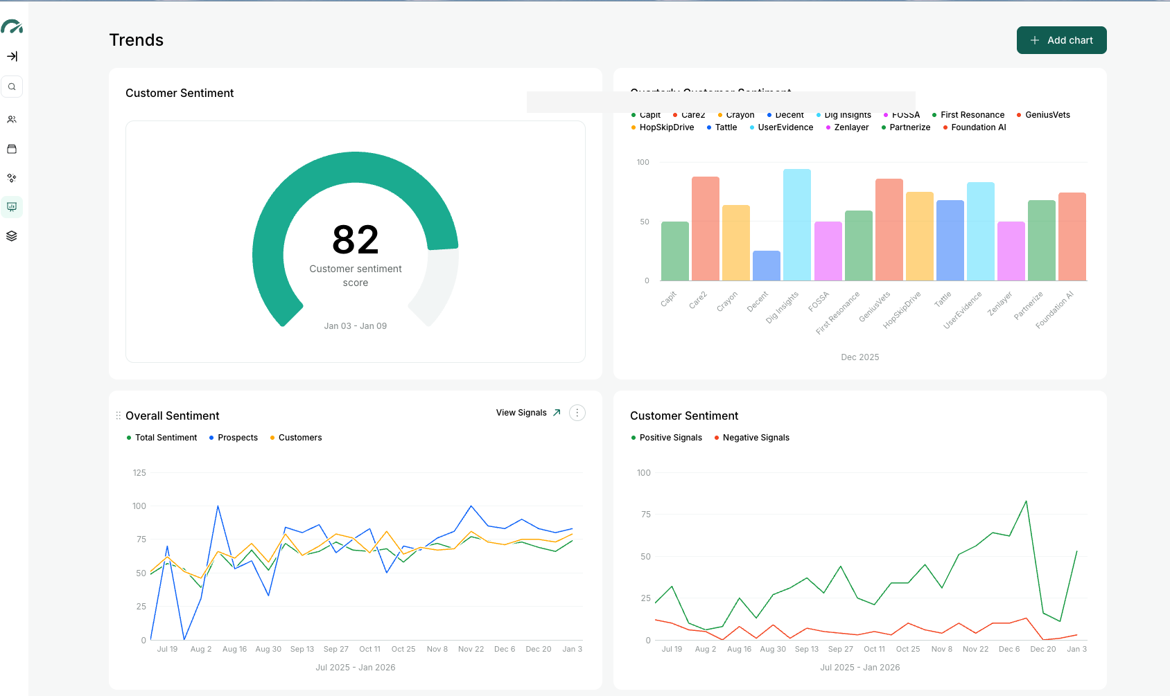 Customer sentiment trends and analytics
